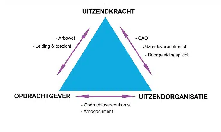 Uitzendkracht opdrachtgever uitzendorganisatie